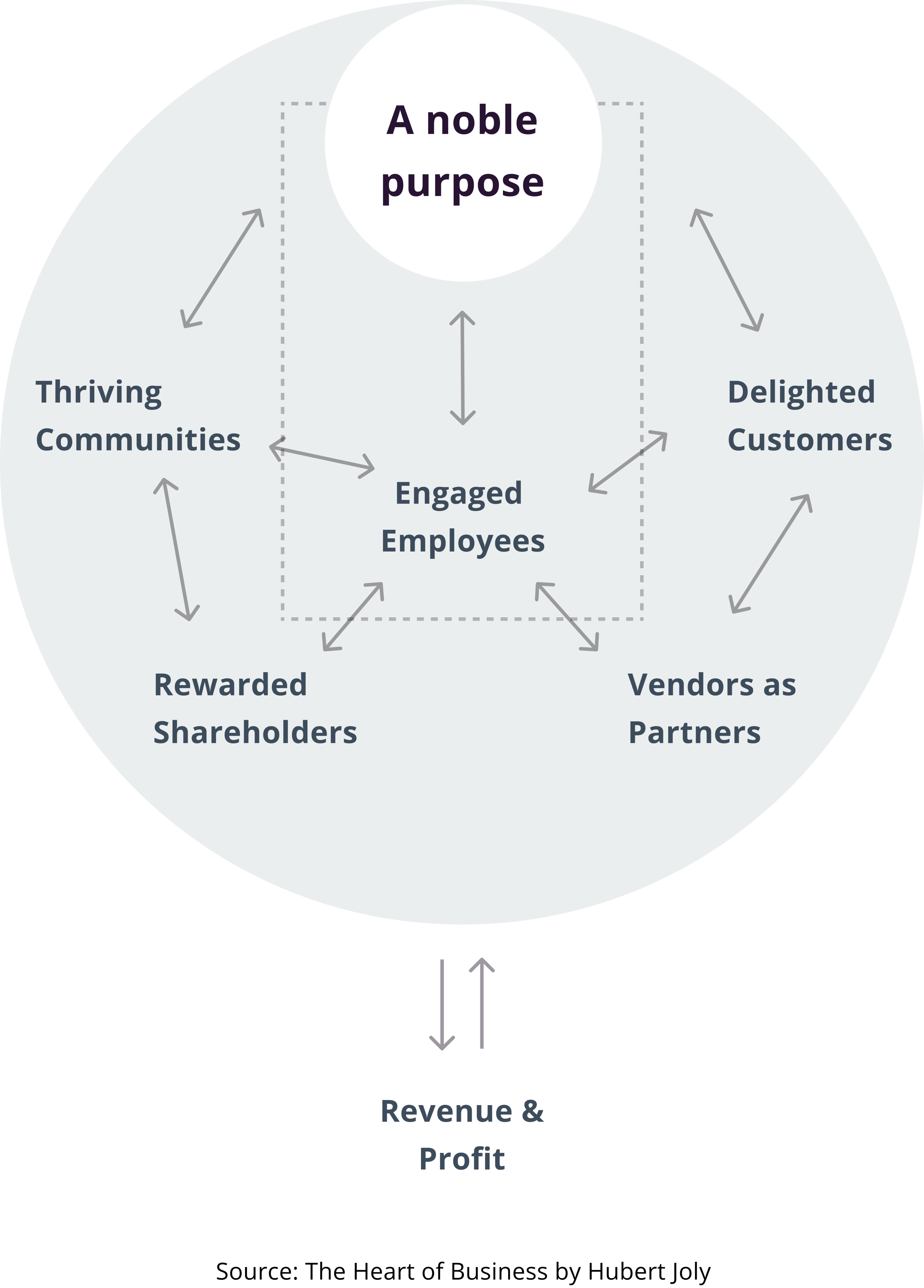 organizational purpose stakeholder map